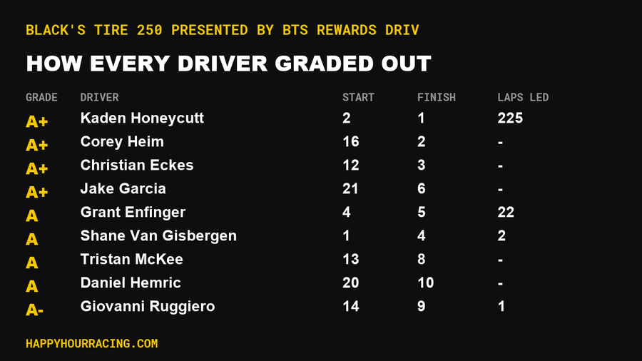 Black's Tire 250 presented by BTS Rewards Driver Grades: How Every Driver Scored at Richmond Raceway