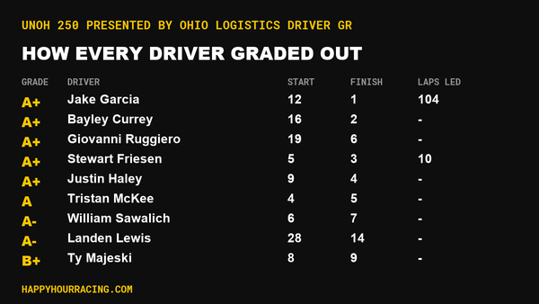 UNOH 250 presented by Ohio Logistics Driver Grades: How Every Driver Scored at Bristol Motor Speedway