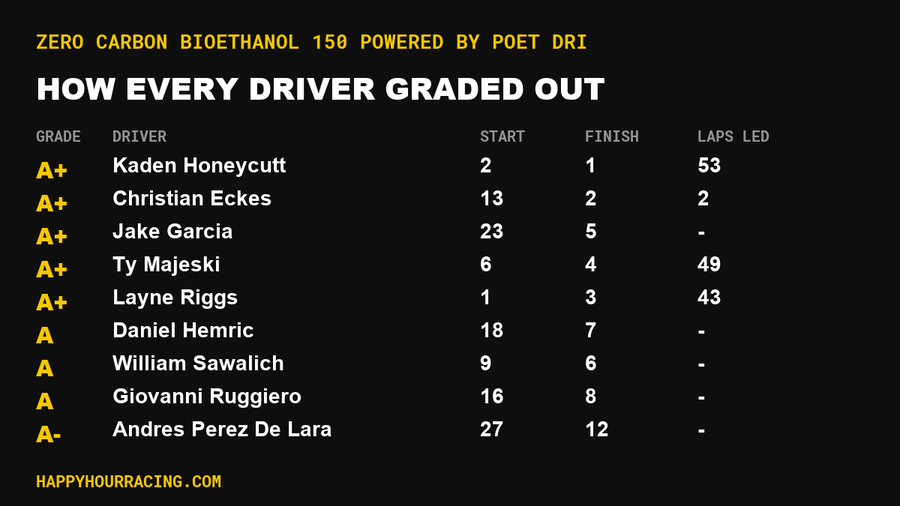 Zero Carbon Bioethanol 150 Powered by POET Driver Grades: How Every Driver Scored at Phoenix Raceway