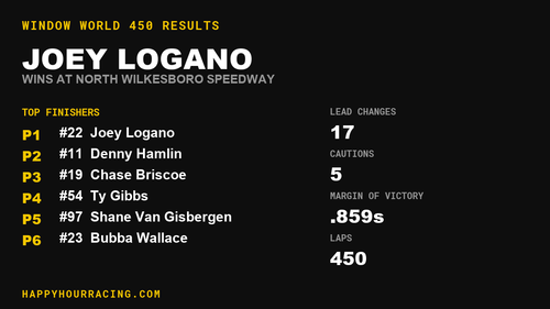 Joey Logano Wins the Window World 450 at North Wilkesboro Speedway
