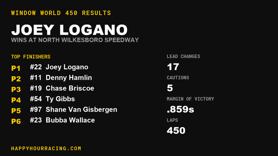 Joey Logano Wins the Window World 450 at North Wilkesboro Speedway