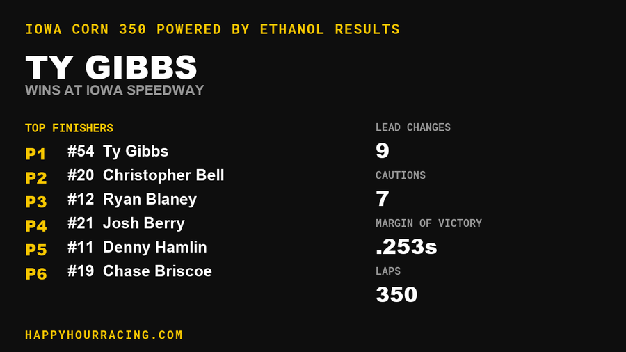 Ty Gibbs Wins the Iowa Corn 350 Powered by Ethanol at Iowa Speedway