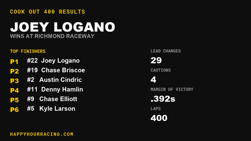 Joey Logano Wins the Cook Out 400 at Richmond Raceway