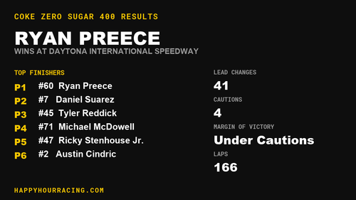 Ryan Preece Wins the Coke Zero Sugar 400 at Daytona International Speedway