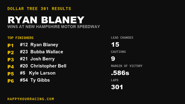 Ryan Blaney Wins the Dollar Tree 301 at New Hampshire Motor Speedway
