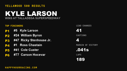 Kyle Larson Wins the YellaWood 500 at Talladega Superspeedway
