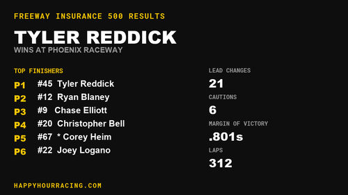 Tyler Reddick Wins the Freeway Insurance 500 at Phoenix Raceway