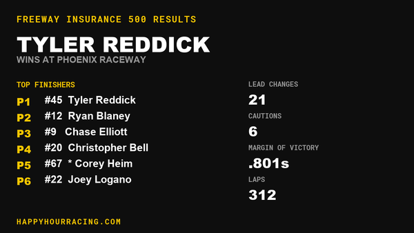 Tyler Reddick Wins the Freeway Insurance 500 at Phoenix Raceway