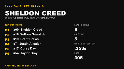 Sheldon Creed Wins the Food City 300 at Bristol Motor Speedway