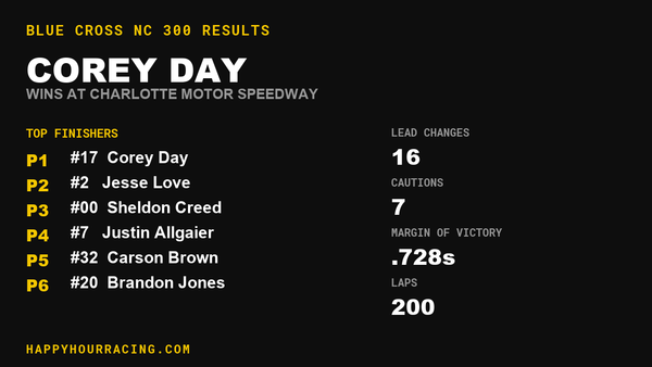 Corey Day Wins the Blue Cross NC 300 at Charlotte Motor Speedway