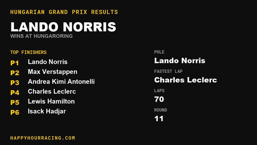 Lando Norris Wins the Hungarian Grand Prix at Hungaroring